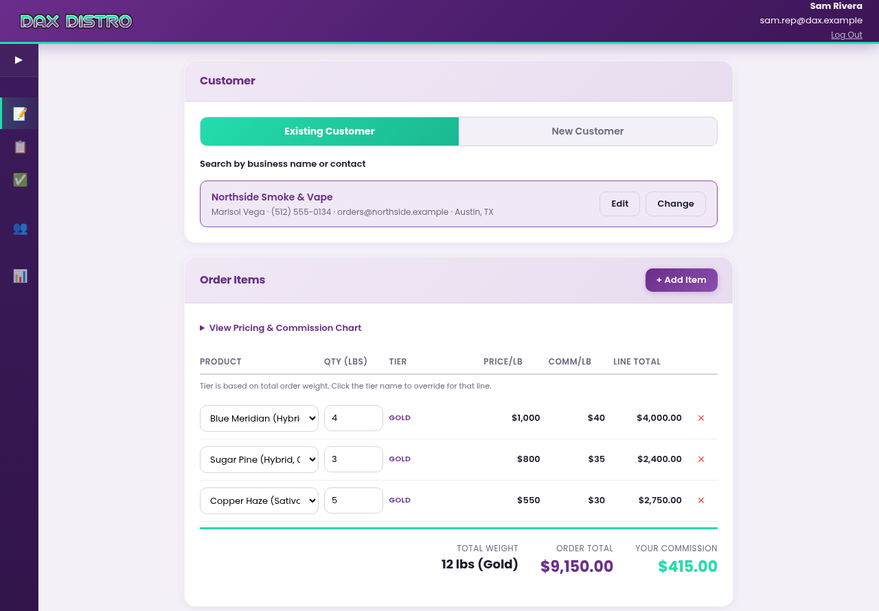 Screenshot of the order portal's New Order page. A purple header with the Dax Distro logo and the signed-in rep's name. A Customer card shows the selected customer, Northside Smoke and Vape, with contact, phone, email, and city, plus Edit and Change buttons. An Order Items card lists three lines: Blue Meridian 4 lbs, Sugar Pine 3 lbs, Copper Haze 5 lbs, each marked Gold tier with a price per pound, commission per pound, and line total. A totals bar reads 12 lbs (Gold), order total $9,150.00, your commission $415.00.