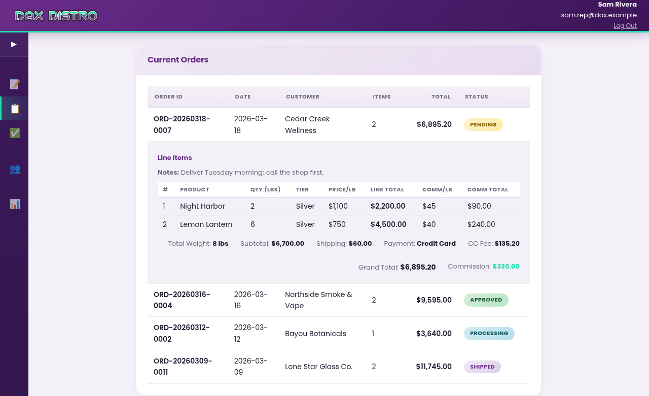 Screenshot of the Current Orders page. A table of four orders with ID, date, customer, item count, total, and a status badge: Pending, Approved, Processing, Shipped. The first order is expanded to show its line items, Night Harbor 2 lbs and Lemon Lantern 6 lbs at Silver tier, with price, line total, and commission per line, then total weight 8 lbs, subtotal $6,700, shipping $60, payment Credit Card, CC fee $135.20, grand total $6,895.20, and commission $330.