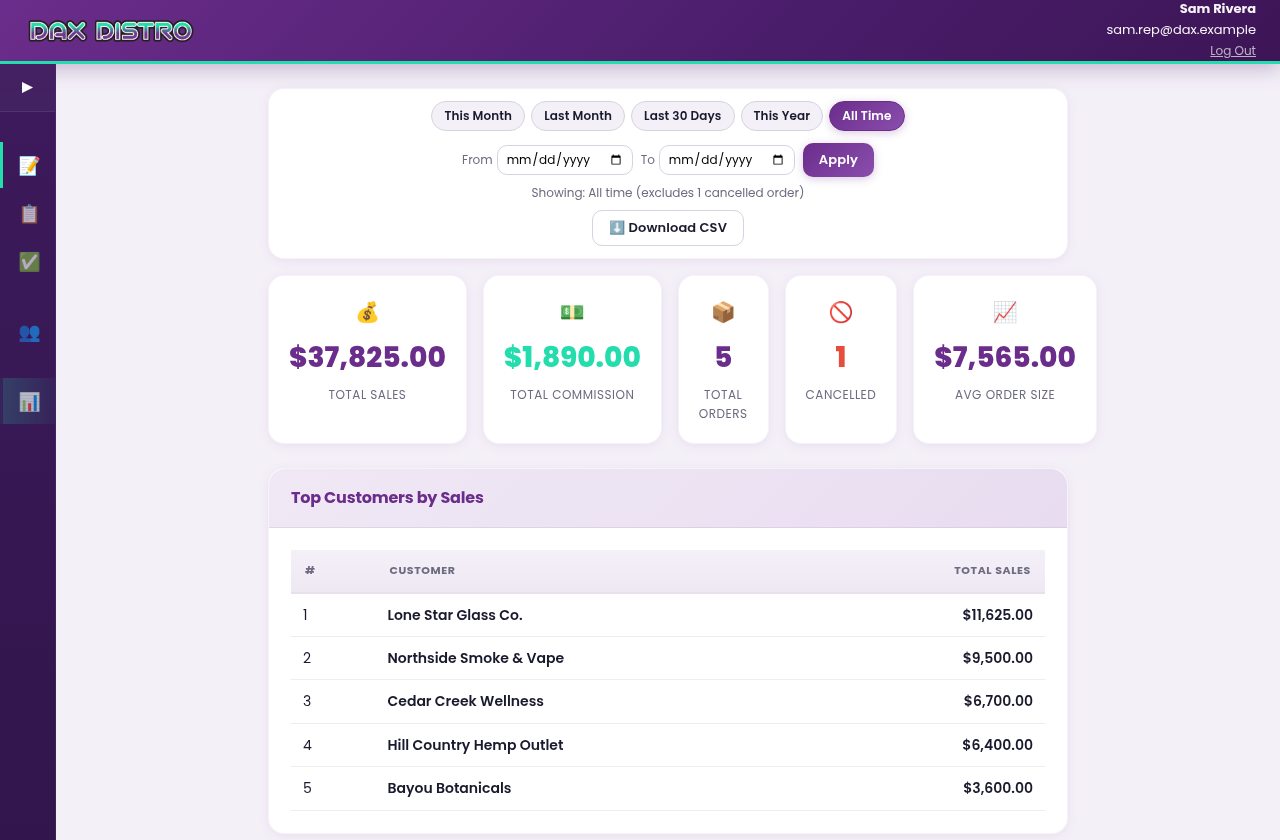 Screenshot of the Reports page: date preset buttons with All Time selected, a from and to date range, and a Download CSV button; five stat tiles reading total sales $37,825, total commission $1,890, five total orders, one cancelled, average order size $7,565; and a Top Customers by Sales table of five shops.